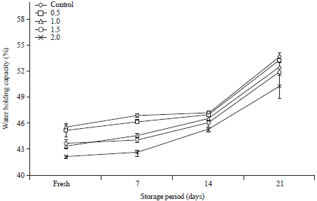 Image for - Amelioration of Diabetes in a Rat Model Through Yoghurt Supplemented with Probiotics and Olive Pomace Extract