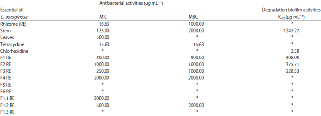Image for - Antibacterial and Teeth Biofilm Degradation Activity of Curcuma aeruginosa Essential Oil