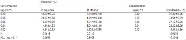 Image for - Comparative Antioxidant Capacity of Aqueous and Ethanol Fruit Extracts of Tetrapleura tetraptera