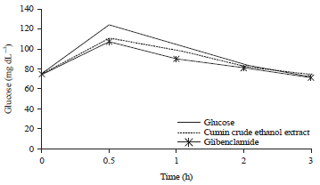 Image for - Antioxidant and Anti-diabetic Effects of Cumin Seeds Crude Ethanol Extract