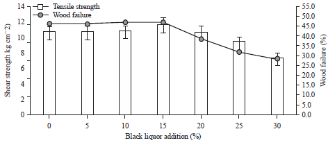 Image for - Incorporation of Phenol-formaldehyde-based Black Liquor as an Adhesive on the Performance of Plywood