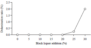 Image for - Incorporation of Phenol-formaldehyde-based Black Liquor as an Adhesive on the Performance of Plywood