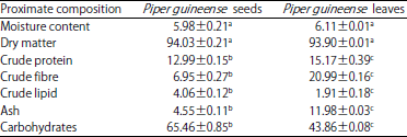 Image for - Proximate, Mineral and Phytochemical Composition of Piper guineense Seeds and Leaves