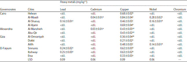Image for - Estimated Heavy Metal Residues in Egyptian Vegetables in Comparison with Previous Studies and Recommended Tolerable Limits