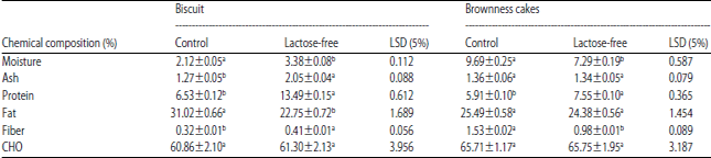 Image for - Physicochemical Study on Lactose-Free Biscuits and Brownness Cakes
