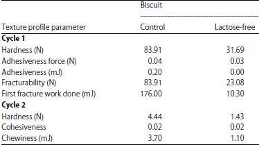 Image for - Physicochemical Study on Lactose-Free Biscuits and Brownness Cakes
