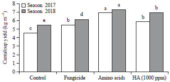 Image for - Comparative Response of Cantaloupe Features to Amino Acids,Humic Acid and Plant Oils Towards Downy Mildew Disease