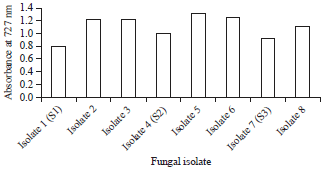 Image for - Characterization of Fungi that Able to Degrade Phenol from Different Contaminated Areas in Saudi Arabia