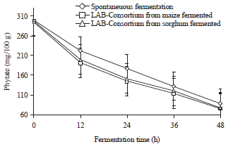Image for - Fermentation by Lactic Acid Bacteria Consortium and its Effect on Anti-nutritional Factors in Maize Flour