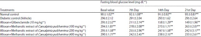 Image for - Caesalpinia pulcherrima Extracts on Blood Glucose in Normal and Alloxan Monohydrate-induced Diabetic Rats