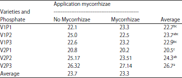 Image for - Growth and Yield of Two Soybean Varieties by Phosphate Fertilization and Arbuscular mycorrhizal Application