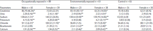 Image for - Nephrotoxicity Effect in Inhabitants of a Lead-zinc Mining Community, Ebonyi State, Nigeria