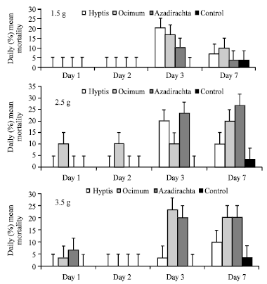 Image for - Daily Mortality Responses of Callosobruchus maculatus and Sitophilus zeamais to Changes in the Concentrations of Azadirachta indica, Ocimum gratissimum and Hyptis suaveolens