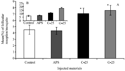 Image for - A Dual Effect for the Black Seed Oil on the Malaria Vector Anopheles gambiae: Enhances Immunity and Reduces the Concomitant Reproductive Cost