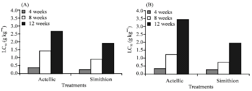 Image for - Assessment of the Efficacy of Actellic and Sumithion in Protecting Grains from Insect Infestation During Storage