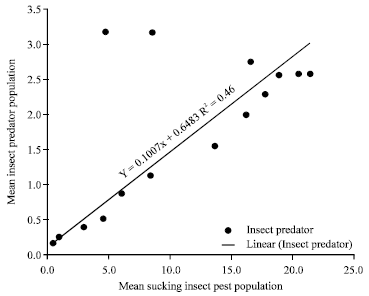 Image for - Presence and Abundance of Different Insect Predators Against Sucking Insect Pest of Cotton