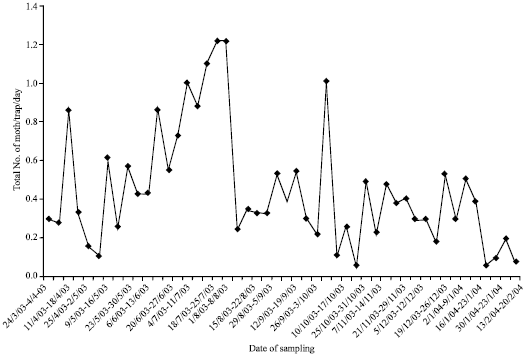 Image for - Temporal Occurrence of Spodoptera exigua (Lepidoptera: Noctuidae) in Cameron Highlands, Pahang