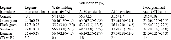 Image for - Impact of Leguminous Biomulching on Soil Properties, Leaf Yield and Cocoon Productivity of Tropical Tasarculture under Rain-Fed Conditions