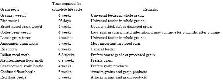 Image for - Control Strategies of Stored Product Pests