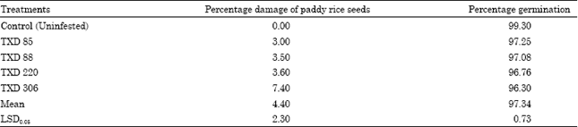 Image for - Assessment of Damage due to Larger Grain Borer (Prostephanus truncatus Horn) on Stored Paddy Rice (Oryza sativa L. Poaceae)