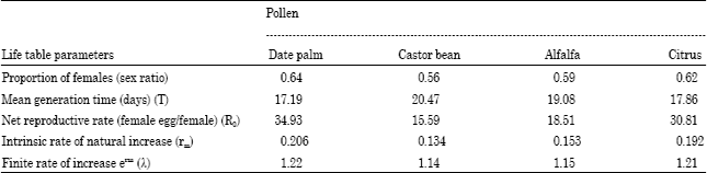 Image for - Plant Pollen as an Alternative Food Source for Rearing Euseius scutalis (Acari: Phytoseiidae) in Hail, Saudi Arabia
