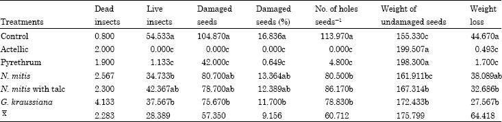 Image for - Efficacy of Chrysanthemum cinerariaefolium, Neorautanenia mitis and Gnidia kraussiana against Larger Grain Borer (Prostephanus truncatus Horn) and Maize Weevil (Sitophilus zeamays Motschulsky) on Maize (Zea mays L.) Grain Seeds