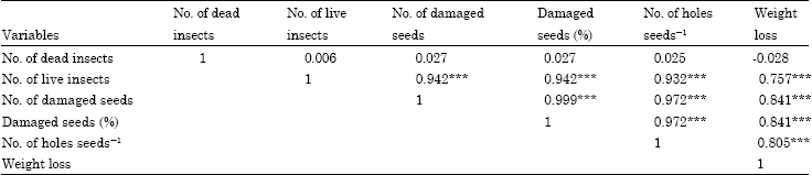 Image for - Efficacy of Chrysanthemum cinerariaefolium, Neorautanenia mitis and Gnidia kraussiana against Larger Grain Borer (Prostephanus truncatus Horn) and Maize Weevil (Sitophilus zeamays Motschulsky) on Maize (Zea mays L.) Grain Seeds