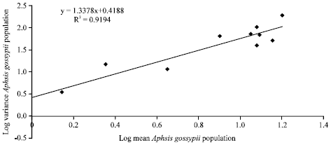 Image for - Seasonal Population Dynamics, Spatial Distribution and Parasitism of Aphis gossypii on Hibiscus rosa-chinensis in Khuzestan, Iran