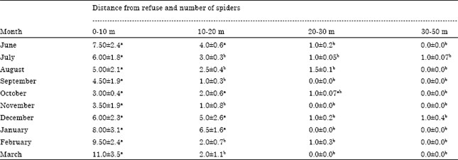 Image for - Seasonal Abundance and Distribution of the Huntsman Spider, Heteropoda venatoria (Sparassidae: Araneae) in Banana Agro-ecosystems in Cameroon