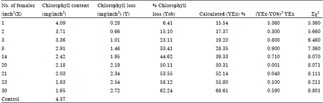 Image for - Relationship Between Kilifia acuminata (Signoret) and Chlorophyll  Percentage Loss on Mango Leaves