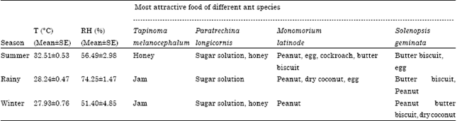 Image for - Attraction of Household Ants (Hymenoptera: Formicidae) to Various Food Sources in Different Seasons
