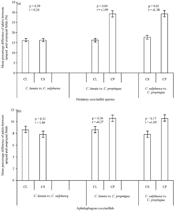Image for - Effect of Lambdacyhalothrin 5% EC on Cheilomenes lunata, Cheilomenes sulphurea and Cheilomenes propinqua (Colleoptera: Coccinellidae) Predators of Cotton Aphids (Aphis gossypii) (Homoptera: Aphididae), in Eastern Tanzania