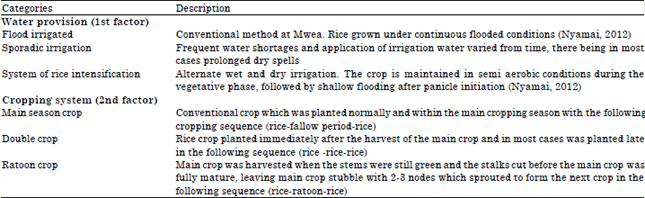 Image for - Influence of Cropping and Irrigation Systems on Population Fluctuation of the African White Rice Stem Borer (Maliarpha separatella Rag) and Damage on Rice