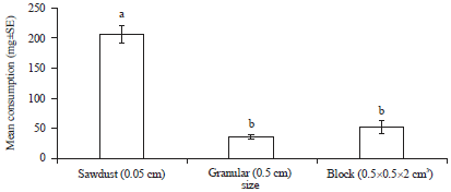 Image for - Feeding Preferences of Oil Palm Pest Subterranean Termite Coptotermes curvignathus (Isoptera: Rhinotermitidae)