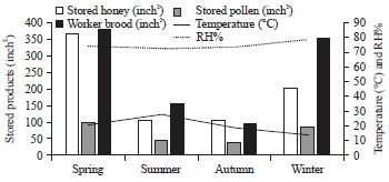 Image for - Impact of Arid Land Conditions on Biological Activities ofHoneybee Colonies