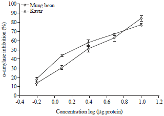 Image for - Inhibition of Larvae and Adult α-amylase in Xanthogaleruca luteola Muller (Col.: Chrysomelidae) by Cereal and Legumes Seed Proteinaceous Extracts