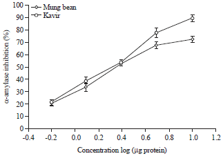 Image for - Inhibition of Larvae and Adult α-amylase in Xanthogaleruca luteola Muller (Col.: Chrysomelidae) by Cereal and Legumes Seed Proteinaceous Extracts