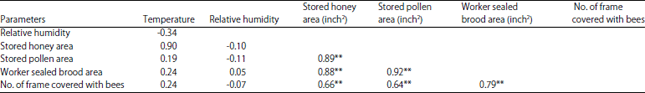 Image for - Impact of Arid Land Conditions on Biological Activities ofHoneybee Colonies