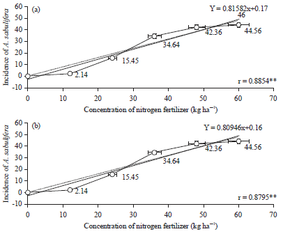 Image for - Estimation of Jute Leaf Chlorophyll Content and Dynamics of Semilooper in Relation to Nitrogen Topdressing
