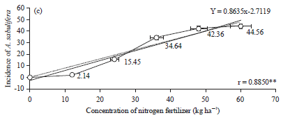Image for - Estimation of Jute Leaf Chlorophyll Content and Dynamics of Semilooper in Relation to Nitrogen Topdressing