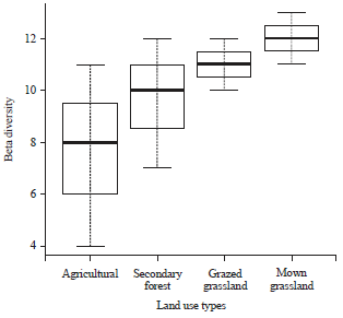 Image for - Alpha and Beta Diversity of Flower-visiting Insects in Different Land Use Types