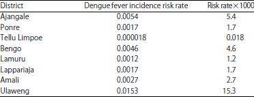Image for - Forecasting of Dengue Disease Incident Risks Using Non-stationary Spatial of Geostatistics Model in Bone Regency Indonesia