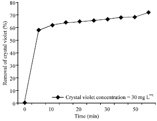 Image for - Biosorption of Crystal Violet from Water on Leaf Biomass of Calotropis procera