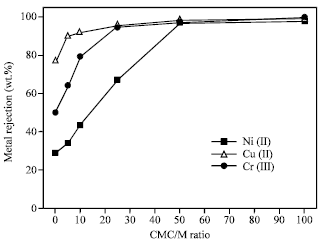 Image for - Removal of Cu (II), Ni (II) and Cr (III) Ions from Wastewater Using Complexation-Ultrafiltration Technique