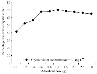 Image for - Biosorption of Crystal Violet from Water on Leaf Biomass of Calotropis procera