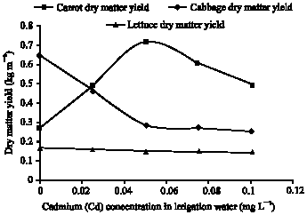 Image for - Influence of Cadmium and Lead Concentrations of Irrigation Water on Dry Matter Yield of Vegetables