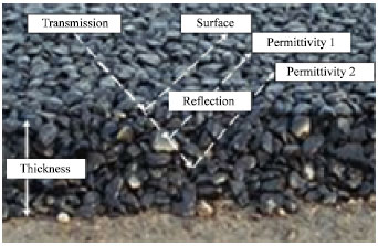 Image for - Evaluation of Road Pavement Density Using Ground Penetrating Radar