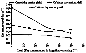Image for - Influence of Cadmium and Lead Concentrations of Irrigation Water on Dry Matter Yield of Vegetables
