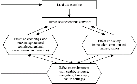 Image for - Land Use Planning and the Yangtze Ecosystem (Wuhan Section): Implications for Sustainability