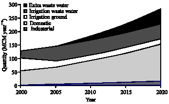 Image for - Socio-Economic Aspects of Wastewater Reuse in the Gaza Strip